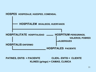 HOSPES  HOSPEDAJE, HUESPED, COMENSAL HOSPITALEM  INVALIDOS, HUERFANOS HOSPITALITATE  HOSPITALIDAD  HOSPITIUM  PEREGRINOS, VIAJEROS, POBRES ALBERGUES HOSPITALIS  ENFERMO   HOSPITALES  PACIENTE PATINES, ENTIS  = PACIENTE  CLIEN,- ENTIS =  CLIENTE KLINES (griego) = CAMAS, CLINICA 