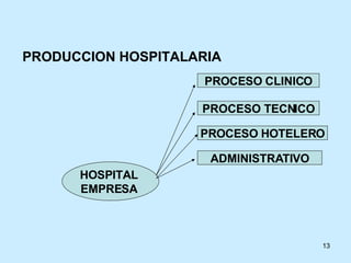 PRODUCCION HOSPITALARIA PROCESO CLINICO PROCESO TECNICO PROCESO HOTELERO ADMINISTRATIVO HOSPITAL  EMPRESA   