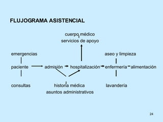 FLUJOGRAMA ASISTENCIAL cuerpo médico servicios de apoyo  emergencias  aseo y limpieza paciente  admisión  hospitalización  enfermería  alimentación  consultas  historia médica  lavandería asuntos administrativos 