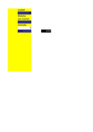 ciudad
         25
Malaita
can noches
             3
moneda
             5
peso             1757
 