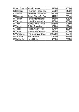 38 San Francisco illa Florence
               V                        202800   40560
39 Shangai     Fairmont Peace Hotel      59800   11960
40 Sidney      Meritod Cerviced Worl Tower
                                        234000   46800
41 Singapur    Royal Plaza On Scotts 144222      28844
42 Taiwan      Tokio International Hotel197600   39520
43 Tanger      Hotel Rembrandth         169000   33800
44 Tokio       Palace Hotel Tokio       202800   40560
45 Tonga       Sofitel Palacius          96200   19240
46 Tripoli     Rixos Alnar Hotel        140400   28080
47 Tunez       Hotel Club Telemaque 202800       40560
48 Vancouver The Georgian Cout Hotel    226200   45240
49 Venecia     Hotel Rialto             278200   55640
50 Wellington Lloyd Hotel               145600   29120
 
