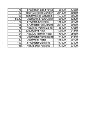 78    8753 Hilton San Francisco 88400     17680
   23   15674 Le Royal Meridien Shangai
                                   254800    50960
   90   10230 Meritod Cerviced Kent197600
                                    Street   39520
55.47    7630 Grand Park Orchard 169000      33800
   76    8742 Han She Hotel        145600    29120
   65    8790 Hotel Riad Janzha    254800    50960
   78    4563 The Peninsula Tokio 88400      17680
   37   23590 Lloyd Hotel          109200    21840
   54    4563 Jw Marriott Hotel    140400    28080
   78    7630 Hotel Flamengo Beach 174200    34840
   87    7630 Moda Hotel           145600    29120
 107     8742 Hotel Giorgione      117000    23400
   56    4563 Sofitel Palacius     117000    23400
 