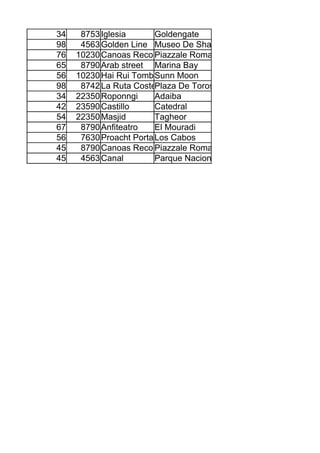 34    8753 Iglesia       Goldengate
98    4563 Golden Line Museo De Shangai
76   10230 Canoas Recorrido
                         Piazzale Roma
65    8790 Arab street Marina Bay
56   10230 Hai Rui Tomb Sunn Moon
98    8742 La Ruta Costera
                         Plaza De Toros
34   22350 Roponngi      Adaiba
42   23590 Castillo      Catedral
54   22350 Masjid        Tagheor
67    8790 Anfiteatro    El Mouradi
56    7630 Proacht PortalLos Cabos
45    8790 Canoas Recorrido
                         Piazzale Roma
45    4563 Canal         Parque Nacional
 