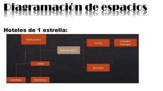 Diagramación de espacios
Hoteles de 1 estrella:
 