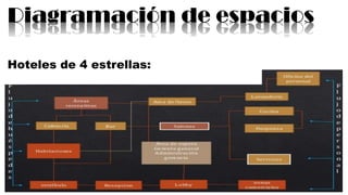 Diagramación de espacios
Hoteles de 4 estrellas:
 