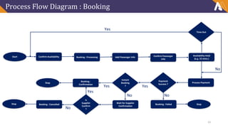Process Flow Diagram : Booking
Start Confirm Availability Booking : Processing Add Passenger Info Confirm Passenger
Info
Availability Hold
(e.g. 15 mins.)
Process Payment
Payment
Success ?
Time Out
Instant
Booking
?
Booking :
Confirmation
Stop
Yes
No
Yes
Yes
Booking : Failed
Wait for Supplier
Confirmation
Is
Supplier
Confirm
?
Booking : Cancelled
No
No
No
Yes
Stop Stop
10
 