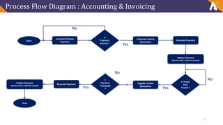 Process Flow Diagram : Accounting & Invoicing
Start
Customer Process
Payment
Is
Payment
Success ?
Customer Invoice
Generation
Received Payment
Supplier Invoice
Generation
No
Yes
Reflect Payment
(Invoice Paid | Payment Closed)
Is Travel
Date
Passed ?
No
Yes
Is
Payment
Processed
?
No
Yes
Received Payment
Reflect Payment
(Invoice Paid | Payment Closed)
Stop
14
 