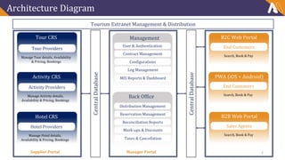 Architecture Diagram
Central
Database
Central
Database
User & Authentication
Contract Management
Configurations
Log Management
MIS Reports & Dashboard
Tourism Extranet Management & Distribution
Supplier Portal Manager Portal
Tour Providers
Manage Tour details, Availability
& Pricing, Bookings
Tour CRS
Activity Providers
Manage Activity details,
Availability & Pricing, Bookings
Activity CRS
Hotel Providers
Manage Hotel details,
Availability & Pricing, Bookings
Hotel CRS
End Customers
Search, Book & Pay
B2C Web Portal
End Customers
Search, Book & Pay
PWA (iOS + Android)
Sales Agents
Search, Book & Pay
B2B Web Portal
Management
Distribution Management
Reservation Management
Reconciliation Reports
Mark-ups & Discounts
Taxes & Cancellation
Back Office
3
 