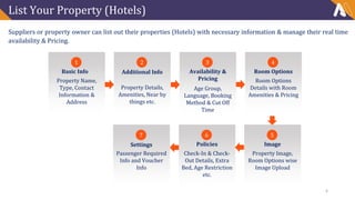 List Your Property (Hotels)
1
Basic Info
Property Name,
Type, Contact
Information &
Address
Suppliers or property owner can list out their properties (Hotels) with necessary information & manage their real time
availability & Pricing.
2
Additional Info
Property Details,
Amenities, Near by
things etc.
3
Availability &
Pricing
Age Group,
Language, Booking
Method & Cut Off
Time
4
Room Options
Room Options
Details with Room
Amenities & Pricing
7
Settings
Passenger Required
Info and Voucher
Info
6
Policies
Check-In & Check-
Out Details, Extra
Bed, Age Restriction
etc.
5
Image
Property Image,
Room Options wise
Image Upload
4
 