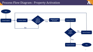 Process Flow Diagram : Property Activation
Start
Create Property
Is
Property
Ready to
Submit for
Review ?
Yes
Submit Property
for Review
Continue Update
No
Review Property
Is Admin
active
property
?
Property Activate Stop
Review Property
Yes
No
5
 