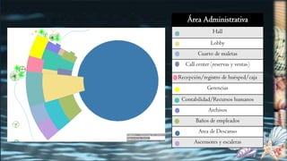 S/E
Área Administrativa
Hall
Lobby
Cuarto de maletas
Call center (reservas y ventas)
Recepción/registro de huésped/caja
Gerencias
Contabilidad/Recursos humanos
Archivos
Baños de empleados
Area de Descanso
Ascensores y escaleras
 