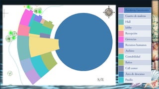 S/E
Escaleras/ascensores
Cuarto de maletas
Hall
lobby
Recepción
Gerencias
Recursos humanos
Archivo
Contabilidad
Baños
Call center
Área de descanso
PasilloS/E
 