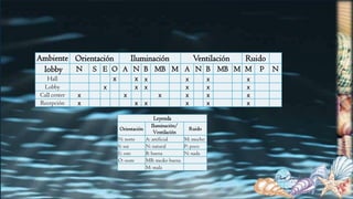 Ambiente Orientación Iluminación Ventilación Ruido
lobby N S E O A N B MB M A N B MB M M P N
Hall x x x x x x
Lobby x x x x x x
Call center x x x x x x
Recepción x x x x x x
Leyenda
Orientación
Iluminación/
Ventilación
Ruido
N: norte A: artificial M: mucho
S: sur N: natural P: poco
E: este B: buena N: nada
O: oeste MB: medio buena
M: mala
 