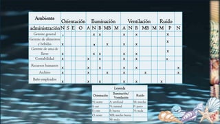 Ambiente
Orientación Iluminación Ventilación Ruido
administración N S E O A N B MB M A N B MB M M P N
Gerente general x x x x x x
Gerente de alimentos
y bebidas x x x x x
x
Gerente de ama de
llaves x x x x x
x
Contabilidad x x x x x x
Recursos humanos
x x x x x x
Archivo x x x x x x
Baño empleados
x x x x x x
Leyenda
Orientación
Iluminación/
Ventilación
Ruido
N: norte A: artificial M: mucho
S: sur N: natural P: poco
E: este B: buena N: nada
O: oeste MB: medio buena
M: mala
 