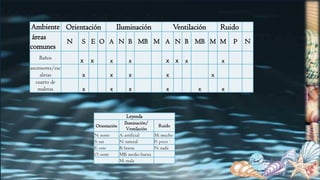 Ambiente Orientación Iluminación Ventilación Ruido
áreas
comunes
N S E O A N B MB M A N B MB M M P N
Baños
x x x x x x x x
ascensores/esc
aleras x x x x x
cuarto de
maletas x x x x x x
Leyenda
Orientación
Iluminación/
Ventilación
Ruido
N: norte A: artificial M: mucho
S: sur N: natural P: poco
E: este B: buena N: nada
O: oeste MB: medio buena
M: mala
 