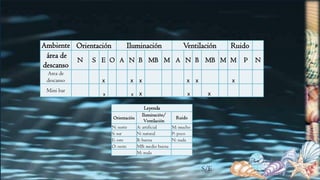 S/E
Ambiente Orientación Iluminación Ventilación Ruido
área de
descanso
N S E O A N B MB M A N B MB M M P N
Area de
descanso x x x x x x
Mini bar
x x x x x
Leyenda
Orientación
Iluminación/
Ventilación
Ruido
N: norte A: artificial M: mucho
S: sur N: natural P: poco
E: este B: buena N: nada
O: oeste MB: medio buena
M: mala
 
