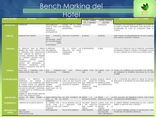 Bench Marking del
HotelINDICADORES MI HOTEL FUERZAS DEBILIDADES COMPETENCIAS
IMPORTANCIA PARA EL CLIENTE
HOTEL MARIA
DEL CARMEN
HOTEL MISION
JALPAN
PRODUCTO HOSPEDAJE DISPONIBILIDAD
TODO EL AÑO, CON
EVENTOS
DEPORTIVOS Y
ECOTURISTICOS
LEJANIA DE LA ZONA
INDUSTRIAL, CIUDADES
IMPORTANTES.
HOSPEDAJE HOSPEDAJE CONTARA CON PAQUETES ECOTURISTICOS DONDE YA
SE DARA EL EQUIPO PERTINENTE PARA REALIZAR LAS
ACTIVIDADES, EL CUAL ES LLAMATIVO PARA EL
CLIENTE
PRECIO $ 3000.00 POR CABAÑA TIENE COCINETA.
SALA. 2
RECAMARAS, BAÑO
EN UNA RECAMARA,
Y BAÑO
COMPARTIDO
SOLO HAY 5 CABAÑAS $ 1200.00 $ 2000.00 TIENE TODOS LOS REQUERIMIENTOS DE UNA CABAÑA,
ESTA AMPLIA, COMODA Y RUSTICA.
CALIDAD EL SERVICIO QUE SE PRESTA
DENTRO DEL HOTEL CUENTA CON
EL PERSONAL MAS CAPACITADO
PARA EJERCER UN SERVICIO DE
CALIDAD, MIENTRAS QUE TAMBIEN
LAS CABAÑAS CUENTAN CON EL
MEJOR EQUIPO DE
CONSTRUCCION Y MUEBLES.
DENTRO DEL RESTAURAN SE
PREPARAN ALIMENTOS CON
LIMPIEZA Y EXQUISITOS POR SER DE
LA REGION
EL PERSONAL
LAS CABAÑAS
EL RESTAURANTE
NO A TODAS LAS
PERSONAS LES GUSTA
HOSPEDARSE EN
CABAÑAS
EL RESTAURANTE EL BAR TODOS LOS SERVICIOS QUE SE OFRECEN, MANTIENEN
UN BENEFICIO PARA EL CLIENTE Y LA EMPRESA YA QUE
NO HAY CABAÑAS EN LA ZONA (ES LA ATRACCION)
OFERTA SOLO HAY 5 CABAÑAS CON 2
HABITACIONES CADA UNA
SON CABAÑAS
ECOLOGICAS
SON MUY POCAS
CABAÑAS
CUENTA CON 60
HAB
CUENTA CON 37
HAB
TODAS LAS CABAÑAS SON SIMILARES POR DENTRO,.
SIN EMBARGO EL EXTERIOR (FACHADA) ES LO QUE
CAMBIA
CONFIABILIDAD DURANTE EL SERVICIO DE
HOSPEDAJE LES DAMOS A
CONOCER A LOS HUESPEDES QUE
SE TOMAN TODAS LAS MEDIDAS
NECESARIAS PARA QUE DISFRUTE DE
SUS DIAS DE DEPORTE Y AVENTURA,
Y SOBRE TODO SU HOSPEDAJE SEA
PLACENTERO
TAMBIEN SE TIENE PAGINA WEB DEL
HOTEL PARA RESERVACIONES
CONTAMOS CON UN
EXELENTE SISTEMA DE
RESERVACIONES Y
TAMBIEN UN
SERVICIO MEDICO
PARTICULAR DE LA
EMPRESA
NO HAY REMBOLSOS EN
CASO DE QUE SOLICITE
LA CANCELACION 5 DIAS
ANTES DE SU LLEGADA
NO TIENE ALIANZAS
CON AGENCIAS
QUE OFRESCAN SU
PRODUCTO,
TAMPOCO TIENE
PAGINA WEB
MANEJA TARIFAS Y
CONTROL DE
RESERVACIONES
DEL CORPORATIVO
DA A CONOCER SUS SERVICOS DESDE SU PAGINA
WEB HASTA EL MOMENTO DE INSTALARSE DENTRO DEL
HOTEL.
UBICACION JALPAN DE SERRA, RUMBO A
CONCA
BUENA VEGETACION,
ESTA A PIE DE
CARRETERA
NO ESTA CENTRICO DE
JALPAN
FRENTE A LA
IGLECIA DE JALPAN
FRENTE A LA
IGLECIA DE JALPAN
ESTA ALEJADO SIN EMBARGO CUENTA CON TODOS
LOS SERVICIOS INDISPENSABLES
APARIENCIA CABAÑAS DE ACABADO RUSTICO SE VENDEN POR SI
SOLAS POR EL
HECHO DE QUE SON
CABAÑAS
NO SE ACEPTAN MAS DE
6 PERSONAS POR
CABAÑA
FACHADA RUSTICA
Y SIN ASPECTOS
QUE LLAMEN AL
TURISTA
CUENTA CON UNA
CONSTRUCCION
SIMILAR A LA
CADENA
EL TURSITA PREFIERE HOSPEDARSE EN UNA CABAÑA
DEBIDO A QUE ESTA MAS COMODO
METODOS DE
VENTA
PAG WEB
DIRECTAMENTE
AGENCIAS DE VIAJE
DISPONIBILIDAD FALLAS EN EL SISITEMA DIRECTAMENTE DIRECTAMENTE Y
PAGINAS WEB
POR CORPORATIVO
EL CLIENTE PREFIERE UTILIZAR LA TECNOLOGIA PARA
HACER USO DE NUESTROS SERVICIOS.
 
