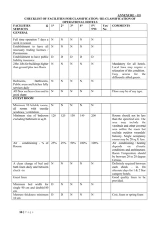 16 | P a g e
ANNEXURE – III
CHECKLIST OF FACILITIES FOR CLASSIFICATION / RE-CLASSIFICATION OF
OPERATIONAL HOTELS
FACILITIES &
SERVICES
1* 2* 3* 4* 5*/
5*D
Yes/
No
COMMENTS
GENERAL
Full time operation 7 days a
week in season
N N N N N
Establishment to have all
necessary trading licenses /
Permissions
N N N N N
Establishment to have public
liability insurance
D D D D D
24hr. lifts for buildings higher
than ground plus two floors
N N N N N Mandatory for all hotels.
Local laws may require a
relaxation of this condition.
Easy access for the
differently abled guests.
Bedrooms, Bathrooms,
Public areas and kitchen fully
services daily
N N N N N
All floor surfaces clean and in
good shape
N N N N N Floor may be of any type.
GUEST ROOM
Minimum 10 lettable rooms,
all rooms with outside
windows / ventilation.
N N N N N
Minimum size of bedroom
excluding bathroom in sq.ft.
120 120 130 140 200 Rooms should not be less
than the specified size. The
area may include the
vestibule and other covered
area within the room but
exclude outdoor verandah/
balcony. Single occupancy
rooms may be 20 sq.ft. less.
Air – conditioning - % of
Rooms
25% 25% 50% 100% 100% Air –conditioning / heating
depends on climatic
conditions and architecture.
Room Temperature should
be between 20 to 28 degree
Celsius.
A clean change of bed and
bath linen daily and between
check –in
N N N N N Definitely required between
each check – in. On
alternate days for 1 & 2 Star
category hotels.
Guest linen Good quality linen to be
provided.
Minimum bed width for
single 90 cm and double180
cm.
D N N N N
Mattress thickness minimum
10 cm
D D N N N Coir, foam or spring foam
 