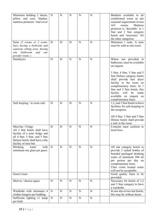 17 | P a g e
Minimum bedding 2 sheets,
pillow and case, blanket,
mattress protector / bed cover
N N N N N Blankets available in air
conditioned room as per
seasonal requirement in non
A/C rooms. Mattress
protector is ‘desirable’ in 1
Star and 2 Star category
hotels and ‘necessary’ for
the other categories.
Suite (2 rooms or 2 room-
bays having a bedroom and
separate sitting area, having
one bathroom and one
powder room. )
D D D N N Minimum 1 suite. A suite
must be sold as one room.
Hairdryers D D N N N Where not provided in
bathroom, must be available
on request.
3 Star, 4 Star, 5 Star and 5
Star Deluxe category hotels
shall provide hair dryer
facility in the room on
complimentary basis. In 1
Star and 2 Star hotels, this
facility will be made
available on request on
complimentary basis.
Safe keeping / in room safe D D D N N 1,2, and 3 Star hotels to have
facilities for safe keeping in
the reception.
All 4 Star, 5 Star and 5 Star
Deluxe hotels shall provide
a safe in the room.
Mini bar / Fridge
All 3 Star hotels shall have
facility of a mini fridge and
all 4 Star, 5 Star, and 5 Star
Deluxe hotels shall have a the
facility of mini bar.
D D N N N Contents must conform to
local laws.
Drinking water with
minimum one glass per guest.
N N N N N All star category hotels to
provide 2 sealed bottles of
branded packaged drinking
water of minimum 500 ml
per person per day on
complimentary basis.
Ultra violet treated water
will not be acceptable.
Guest Linen Good quality linen to be
provided.
Shelves / drawer space N N N N N Necessary for hotels of 1,2
and 3 Star category to have
a wardrobe.
Wardrobe with minimum 4
clothes hangers per bedding
N N N N N In one star or two star hotels,
this may be without doors.
Sufficient lighting (1 lamp
per bed)
N N N N N
 