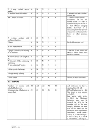 18 | P a g e
A 5 amp earthed power
socket
N N N N N
A bedside table and drawer N N N N N 1 per twin bed and two for a
double bed.
TV Cable if available D D N N N TV must have a remote.
Exception: for eco and
nature resorts TV cable is
not mandatory for 3 Star to
5 Star Deluxe category
hotels. However, it is
mandatory that they provide
a television with cable in the
lobby or other common
area.
A writing surface with
sufficient lighting
D D N N N
Chairs N N N N N Preferably one per bed
Waste paper basket N N N N N
Opaque curtains or screening
at all windows
N N N N N All 4 Star, 5 Star, and 5 Star
Deluxe hotels shall have
blackout curtains
A mirror at least half length (3
ft.)
N N N N N
A stationary folder containing
stationary
D D N N N
A ‘do not disturb’ notice N N N N N
Night spread / bed cover N N N N N
Energy saving lighting N N N N N
Linen Room N N N N N Should be well ventilated
BATHROOM
Number of rooms with
attached bathrooms
All All All All All All bathrooms to have a
sanitary bin with lid.
Minimum size of bathroom in
square feet
30 30 36 36 45 25% of bathrooms in 1 &2
Star hotels to have western
style WC.
For hotels built before
1.1.2012, the Minimum
bathroom size may be
relaxed by 10% (to be
rounded off to the next
integer) provided the total
size of the room and the
bathroom taken together are
as follows: 1 Star & 2 Star –
150 sq. ft., 3 Star-166 sq. ft.,
4 Star – 176 sq. ft., 5 Star &
5 Star Deluxe – 245 sq. ft.
 