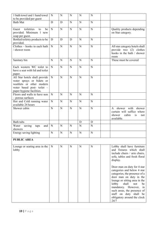 19 | P a g e
1 bath towel and 1 hand towel
to be provided per guest
N N N N N
Bath Mat D D N N N
Guest toiletries to be
provided. Minimum 1 new
soap per guest.
N N N N N Quality products depending
on Star category.
Bottled toiletry products to be
provided.
D D D N N
Clothes – hooks in each bath
/ shower room
N N N N N All star category hotels shall
provide two (2) clothes
hooks in the bath / shower
room
Sanitary bin N N N N N These must be covered
Each western WC toilet to
have a seat with lid and toilet
paper.
N N N N N
All Star hotels shall provide
water sprays or bidets or
washlets or other modern
water based post- toilet –
paper hygiene facilities.
N N N N N
Floors and walls to have non
– porous surfaces
N N N N N
Hot and Cold running water
available 24 hours
N N N N N
Shower cabin N N N N N A shower with shower
curtain will suffice where
shower cabin is not
available.
Bath tubs D D 
Water saving taps and
showers
N N N N N
Energy saving lighting N N N N N
PUBLIC AREA
Lounge or seating area in the
lobby
N N N N N Lobby shall have furniture
and fixtures which shall
include chairs / arm chairs,
sofa, tables and fresh floral
display.
Door man on duty for 4 star
categories and below 4 star
categories, the presence of a
door man on duty in the
lounge or sitting area in the
lobby shall not be
mandatory. However, in
such areas, the presence of
staff on duty shall be
obligatory around the clock
24/7
 