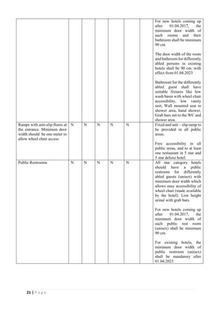 21 | P a g e
For new hotels coming up
after 01.04.2017, the
minimum door width of
such rooms and their
bathroom shall be minimum
90 cm.
The door width of the room
and bathroom for differently
abled persons in existing
hotels shall be 90 cm. with
effect from 01.04.2023
Bathroom for the differently
abled guest shall have
suitable fixtures like low
wash basin with wheel chair
accessibility, low vanity
unit, Wall mounted seat in
shower area, hand shower,
Grab bars net to the WC and
shower area.
Ramps with anti-slip floors at
the entrance. Minimum door
width should be one meter to
allow wheel chair access
N N N N N Fixed and anti – slip ramp to
be provided in all public
areas.
Free accessibility in all
public areas, and to at least
one restaurant in 5 star and
5 star deluxe hotel.
Public Restrooms N N N N N All star category hotels
should have a public
restroom for differently
abled guests (unisex) with
minimum door width which
allows easy accessibility of
wheel chair (made available
by the hotel). Low height
urinal with grab bars.
For new hotels coming up
after 01.04.2017, the
minimum door width of
such public rest room
(unisex) shall be minimum
90 cm.
For existing hotels, the
minimum door width of
public restroom (unisex)
shall be mandatory after
01.04.2023
 