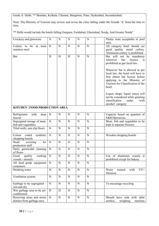 23 | P a g e
Grade A: Delhi, ** Mumbai, Kolkata, Chennai, Bangalore, Pune, Hyderabad, Secunderabad.
Note: The Ministry of Tourism may review and revise the cities falling under the Grande ‘A’ from the time to
time.
** Delhi would include the hotels falling Gurgaon, Faridabad, Ghaziabad, Noida, And Greater Noida”
Crockery and glassware N N N N N Plastic ware acceptable in pool
area.
Cutlery to be at least
stainless steel
N N N N N All category hotel should see
good quality metal cutlery.
Aluminum cutlery is prohibited.
Bar D D D N N Bar will not be mandatory
wherever bar licence is
prohibited as per local law.
Wherever bar is allowed as per
local law, the hotel will have to
first obtain bar license before
applying to the Ministry of
Tourism for Classification of the
hotel.
Liquor shops/ liquor stores will
not be considered while granting
classification under ‘with
alcohol’ category.
KITCHEN / FOOD PRODUCTION AREA
Refrigerator with deep
freezer
N N N N N Capacity based on quantum of
F&B Operations.
Segregated storage of meat,
fish and vegetables
N N N N N Meat, fish and vegetables to be
kept in separate freezers
Tiled walls, non slip floors N N N N N
Colour coded synthetic
chopping boards
N N N N N Wooden chopping boards
Head covering for
production staff
N N N N N
Daily germicidal cleaning
of floors
N N N N N
Good quality cooking
vessels / utensils
N N N N N Use of aluminum vessels is
prohibited except for bakery
All food grade equipment
containers.
N N N N N
Drinking water N N N N N Water treated with UV+
filtration
Ventilation system N N N N N
Garbage to be segregated –
wet and dry
N N N N N To encourage recycling
Wet garbage area to be air-
conditioned.
D D N N N
Receiving areas and stores
distinct from garbage area.
N N N N N Should have sink with table
surface, weighing machine
 