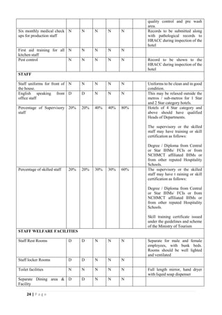 24 | P a g e
quality control and pre wash
area.
Six monthly medical check
ups for production staff
N N N N N Records to be submitted along
with pathological records to
HRACC during inspection of the
hotel
First aid training for all
kitchen staff
N N N N N
Pest control N N N N N Record to be shown to the
HRACC during inspection of the
hotel
STAFF
Staff uniforms for front of
the house.
N N N N N Uniforms to be clean and in good
condition.
English speaking front
office staff
D D N N N This may be relaxed outside the
metros / sub-metros for 1 Star
and 2 Star category hotels.
Percentage of Supervisory
staff
20% 20% 40% 40% 80% Hotels of 4 Star category and
above should have qualified
Heads of Departments.
The supervisory or the skilled
staff may have training or skill
certification as follows:
Degree / Diploma from Central
or Star IHMs/ FCIs or from
NCHMCT affiliated IHMs or
from other reputed Hospitality
Schools.
Percentage of skilled staff 20% 20% 30% 30% 60% The supervisory or the skilled
staff may have t raining or skill
certification as follows:
Degree / Diploma from Central
or Star IHMs/ FCIs or from
NCHMCT affiliated IHMs or
from other reputed Hospitality
Schools.
Skill training certificate issued
under the guidelines and scheme
of the Ministry of Tourism
STAFF WELFARE FACILITIES
Staff Rest Rooms D D N N N Separate for male and female
employees, with bunk beds.
Rooms should be well lighted
and ventilated
Staff locker Rooms D D N N N
Toilet facilities N N N N N Full length mirror, hand dryer
with liquid soap dispenser
Separate Dining area &
Facility
D D N N N
 