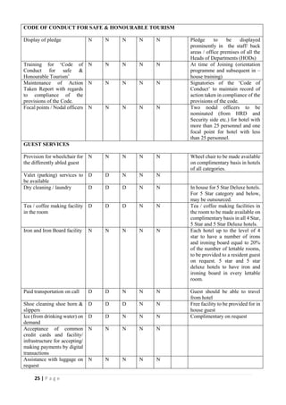 25 | P a g e
CODE OF CONDUCT FOR SAFE & HONOURABLE TOURISM
Display of pledge N N N N N Pledge to be displayed
prominently in the staff/ back
areas / office premises of all the
Heads of Departments (HODs)
Training for ‘Code of
Conduct for safe &
Honourable Tourism’
N N N N N At time of Joining (orientation
programme and subsequent in –
house training)
Maintenance of Action
Taken Report with regards
to compliance of the
provisions of the Code.
N N N N N Signatories of the ‘Code of
Conduct’ to maintain record of
action taken in compliance of the
provisions of the code.
Focal points / Nodal officers N N N N N Two nodal officers to be
nominated (from HRD and
Security side etc.) for hotel with
more than 25 personnel and one
focal point for hotel with less
than 25 personnel.
GUEST SERVICES
Provision for wheelchair for
the differently abled guest
N N N N N Wheel chair to be made available
on complimentary basis in hotels
of all categories.
Valet (parking) services to
be available
D D N N N
Dry cleaning / laundry D D D N N In house for 5 Star Deluxe hotels.
For 5 Star category and below,
may be outsourced.
Tea / coffee making facility
in the room
D D D N N Tea / coffee making facilities in
the room to be made available on
complimentary basis in all 4 Star,
5 Star and 5 Star Deluxe hotels.
Iron and Iron Board facility N N N N N Each hotel up to the level of 4
star to have a number of irons
and ironing board equal to 20%
of the number of lettable rooms,
to be provided to a resident guest
on request. 5 star and 5 star
deluxe hotels to have iron and
ironing board in every lettable
room.
Paid transportation on call D D N N N Guest should be able to travel
from hotel
Shoe cleaning shoe horn &
slippers
D D D N N Free facility to be provided for in
house guest
Ice (from drinking water) on
demand
D D N N N Complimentary on request
Acceptance of common
credit cards and facility/
infrastructure for accepting/
making payments by digital
transactions
N N N N N
Assistance with luggage on
request
N N N N N
 