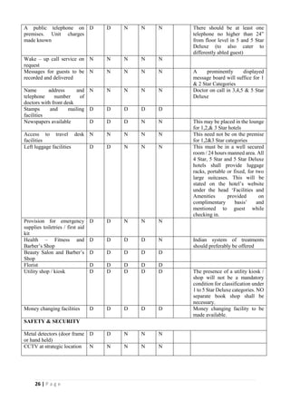26 | P a g e
A public telephone on
premises. Unit charges
made known
D D N N N There should be at least one
telephone no higher than 24”
from floor level in 5 and 5 Star
Deluxe (to also cater to
differently abled guest)
Wake – up call service on
request
N N N N N
Messages for guests to be
recorded and delivered
N N N N N A prominently displayed
message board will suffice for 1
& 2 Star Categories
Name address and
telephone number of
doctors with front desk
N N N N N Doctor on call in 3,4,5 & 5 Star
Deluxe
Stamps and mailing
facilities
D D D D D
Newspapers available D D D N N This may be placed in the lounge
for 1,2,& 3 Star hotels
Access to travel desk
facilities
N N N N N This need not be on the premise
for 1,2&3 Star categories
Left luggage facilities D D N N N This must be in a well secured
room / 24 hours manned area. All
4 Star, 5 Star and 5 Star Deluxe
hotels shall provide luggage
racks, portable or fixed, for two
large suitcases. This will be
stated on the hotel’s website
under the head ‘Facilities and
Amenities provided on
complimentary basis’ and
mentioned to guest while
checking in.
Provision for emergency
supplies toiletries / first aid
kit
D D N N N
Health – Fitness and
Barber’s Shop
D D D D N Indian system of treatments
should preferably be offered
Beauty Salon and Barber’s
Shop
D D D D D
Florist D D D D D
Utility shop / kiosk D D D D D The presence of a utility kiosk /
shop will not be a mandatory
condition for classification under
1 to 5 Star Deluxe categories. NO
separate book shop shall be
necessary.
Money changing facilities D D D D D Money changing facility to be
made available.
SAFETY & SECURITY
Metal detectors (door frame
or hand held)
D D N N N
CCTV at strategic location N N N N N
 