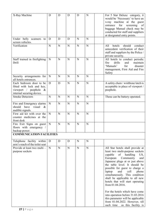 27 | P a g e
X-Ray Machine D D D D N For 5 Star Deluxe category, it
would be ‘Necessary’ to have an
x-ray machine at the guest
entrance for screening of
baggage Manual check may be
conducted for staff and suppliers
at designated entry points.
Under belly scanners to
screen vehicles.
D D D N N
Verification N N N N N All hotels should conduct
antecedent verification of their
staff and suppliers by the Police /
private security.
Staff trained in firefighting
Drill
N N N N N All hotels to conduct periodic
fire drills and maintain
‘Manuals’ for disaster
management, First Aid and Fire
Safety
Security arrangements for
all hotels entrances.
N N N N N
Each bedroom door to be
fitted with lock and key,
viewport / peephole &
internal securing device.
D D N N N A safety chain / wishbone latch is
acceptable in place of viewport /
peephole.
Smoke Detectors N N N N N These can be battery operated.
Fire and Emergency alarms
should have visual &
audible signals.
N N N N N
First aid kit with over the
counter medicines at the
front desk
N N N N N
Fire Exit Signs on guest
floors with emergency /
backup power.
N N N N N
COMMUNICATION FACILITIES
Telephone facility within
arm’s reach of the toilet seat
D D D N N
Provide at least two multi –
purpose sockets
N N N N N All Star hotels shall provide at
least two multi-purpose sockets
capable of handling US,
European Community and
Japanese plugs at or just above
the table level. It should be
possible for guest to charge a
laptop and cell phone
simultaneously. This condition
shall be applicable to all new
hotels that will start operating
from 01.04.2016.
For the hotels which have come
into operation before 31.03.2016
this parameter will be applicable
from 01.04.2022. However, till
such time as this facility is
 