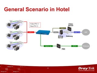 General Scenario in Hotel

           Video PVC:1                                          Video
           Data PVC:2                                           Server
                                                    Video:1

         ADSL2+                         Data:2                           Lease Line     ISP

                                                 Billing      Gateway
                                                 Server




                         Splitter out                                   PSTN          Telecom
                                                      PBX




                             4
 