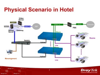 Physical Scenario in Hotel
                        Video
                        Server
            Video:1
                                                                      Splitter out         PSTN        Telecom
Data:2                           Lease Line   ISP
                                                                                     PBX
         Billing      Gateway
         Server                                                          Phone


                                                                                                         Rooms
                                 Switch




                                                             ......
                                                    Uplink
                                                                       Line
                                                                      Phone




                                                                                             .......
                                                    Uplink
Manamgement
                                                                       Line




                                                             5
 