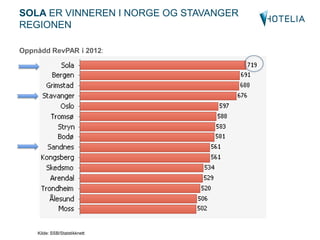 SOLA ER VINNEREN I NORGE OG STAVANGER
REGIONEN
Oppnådd RevPAR i 2012:
Kilde: SSB/Statstikknett
 