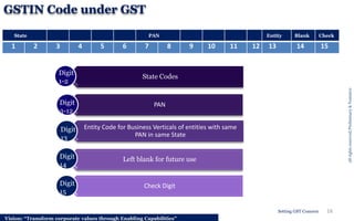 GSTIN Code under GST
State PAN Entity Blank Check
1 2 3 4 5 6 7 8 9 10 11 12 13 14 15
State Codes
PAN
Entity Code for Busi...