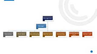 57
Management
Executives Front desk Housekeeping Maintenance Accounting
Marketing and
Sales
Kitchen staff
Manager
 