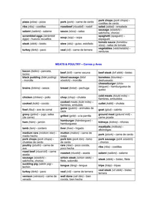 pizza (pítza) - pizza pork (pork) - carne de cerdo
pork chops (pork chops) -
costillas de cerdo
ribs (ribs) - costillas roastbeef (róustbif) - rosbif salad (sálad) - ensalada
salami (salámi) - salame sauce (sóos) - salsa
sausage (sósidch) -
salchicha, chorizo
scrambled eggs (skrámbld
éggs) - huevos revueltos
soup (súp) – sopa
spaghetti (spaguéri) –
espagueti
steak (stéik) - bistéc stew (stiú) - guiso, estofado
tomato sauce (toméitou
sóos) - salsa de tomate
turkey (térki) - pavo veal (víl) - carne de ternera
vegetables (védchetabls) -
verduras
MEATS & POULTRY – Carnes y Aves
bacon (béikn) - panceta,
tocino
beef (bííf) - carne vacuna beef steak (bíf stéik) - bistec
black pudding (blák púding)
- morcilla
blood sausage (blód
sósidch) - morcilla
boneless (bóunles) -
deshuesado
brains (bréins) - sesos breast (brést) - pechuga
cheeseburger (chíis-
bérguer) - hamburguesa de
queso
chicken (chíken) - pollo chop (chop) - chuleta
cold meats (kóuld míits) –
fiambres, embutidos
cooked (kúkt) - cocido
cooked meats (kúkt míits) –
fiambres, embutido
cutlet (kátlit) - chuleta
fowl (fául) - ave de corral
game (guéim) - animales de
caza
goat (góut) - cabrito
gravy (gréivi) – jugo, salsa
(de carne)
grilled (grild) - a la parrilla
ground meat (gráund míit) -
carne picada
ham (hám) - jamón
hamburger (hámberguer) -
hamburguesa
kidneys (kídnis) - riñones
lamb (lam) - cordero liver (líver) - hígado
meatballs (mítbols) -
albóndigas
medium rare (mídiom réer) -
medio hecho
mutton (máton) - carne de
oveja
pork (póork) - carne de cerdo
pork chops (pork chops) -
chuletas de cerdo
pork loin (pork lóin) - lomo
de cerdo
pork sausage (pórk sósidch)
- chorizo
poultry (póultri) - carne de
ave
rare (réar) - poco cocida,
poco hecha
ribs (ribs) - costillas
roast beef (róust-bíf) - carne
asada
roasted (róustid) - asada salami (salámi) - salame
sausage (sósidch) -
salchicha, chorizo
sirloin steak (sírloin stéik) –
filete, solomillo
steak (stéik) – bistec, filete
suckling pig (sáklin pig) -
lechón
tongue (táng) - lengua tripe (tráip) - tripas
turkey (térki) - pavo veal (víil) - carne de ternera
veal steak (víl stéik) - bistec
ternera
venison (vénison) - carne de
venado
well done (uél dán) - bien
cocida, bien hecha
 