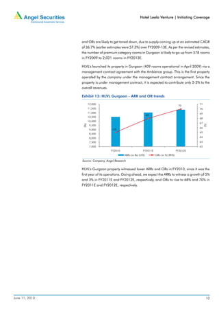 Hotel Leela Venture | Initiating Coverage




                and ORs are likely to get toned down, due to supply coming up at an estimated CAGR
                of 36.7% (earlier estimates were 57.3%) over FY2009-13E. As per the revised estimates,
                the number of premium category rooms in Gurgaon is likely to go up from 578 rooms
                in FY2009 to 2,021 rooms in FY2013E.

                HLVL's launched its property in Gurgaon (409 rooms operational in April 2009) via a
                management contract agreement with the Ambience group. This is the first property
                operated by the company under the management contract arrangement. Since the
                property is under management contract, it is expected to contribute only 2-3% to the
                overall revenues.

                Exhibit 13: HLVL Gurgaon - ARR and OR trends

                        12,000                                                                         71
                                                                                              70
                        11,500                                                                         70
                        11,000                                                                         69
                                                                    68
                        10,500
                                                                                                       68
                        10,000
                                                                                                       67
                 (Rs)




                                                                                                            (%)
                         9,500
                                                                                                       66
                         9,000       65
                                                                                                       65
                         8,500
                         8,000                                                                         64

                         7,500                                                                         63
                         7,000                                                                         62
                                    FY2010                     FY2011E                       FY2012E
                                              ARR's (in Rs) (LHS)        OR's (in %) (RHS)

                Source: Company, Angel Research

                HLVL’s Gurgaon property witnessed lower ARRs and ORs in FY2010, since it was the
                first year of its operations. Going ahead, we expect the ARRs to witness a growth of 5%
                and 3% in FY2011E and FY2012E, respectively, and ORs to rise to 68% and 70% in
                FY2011E and FY2012E, respectively.




June 11, 2010                                                                                                10
 