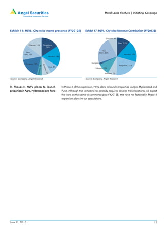 Hotel Leela Venture | Initiating Coverage




Exhibit 16: HLVL: City-wise rooms presence (FY2012E)                                   Exhibit 17: HLVL: City-wise Revenue Contribution (FY2012E)

                                                                                                           Chennai, 8%

                                                                                                                         Goa, 11%
                 Chennai, 15%           Bangalore,
                                           16%

                                                                                                       New
               New                                                                                  Delhi, 23%
            Delhi, 13%                                                                                                        Mumbai, 19%
                                                    Mumbai, 18%


              Gurgaon, 18%                                                                  Gurgaon, 2%
                                       Kov




                                                                                                                         Bangalore, 21%
                               r, 4%




                                                    Goa, 8%
                                           alam




                                                                                                Udaipur, 10%
                             Udaipu


                                             8% ,




                                                                                                          Kovalam, 7%


Source: Company, Angel Research                                                        Source: Company, Angel Research


               HLVL
In Phase -II, HLVL plans to launch                                In Phase-II of the expansion, HLVL plans to launch properties in Agra, Hyderabad and
properties in Agra, Hyderabad and Pune                            Pune. Although the company has already acquired land at these locations, we expect
                                                                  the work on the same to commence post-FY2012E. We have not factored in Phase-II
                                                                  expansion plans in our calculations.




June 11, 2010                                                                                                                                      12
 