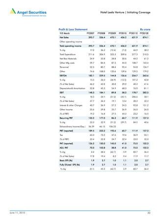 Hotel Leela Venture | Initiating Coverage




                Profit & Loss Statement                                                        Rs crore
                Y/E March                     FY2007    FY2008   FY2009    FY2010    FY2011E   FY2012E
                Net Sales                      393.7     536.4    470.1     436.2      631.9     874.1
                Other operating income              -        -         -         -         -         -

                Total operating income         393.7     536.4    470.1     436.2      631.9     874.1
                % chg                           17.0      36.2    (12.4)     (7.2)      44.9      38.3

                Total Expenditure              211.6     306.9    325.3     309.6      377.3     510.5

                Net Raw Materials               24.9      33.8     28.8      30.6       44.2      61.2

                Other Mfg costs                 59.7      84.4     87.5      44.0      108.7     143.4

                Personnel                       52.5      80.7     88.4      95.4       94.8     126.7

                Other                           74.6     108.0    120.6     139.6      129.5     179.2

                EBITDA
                EBITDA                         182.1     229.5    144.8     126.6      254.7     363.6
                % chg                           15.5      26.0    (36.9)    (12.5)     101.2      42.8

                (% of Net Sales)                46.2      42.8     30.8      29.0       40.3      41.6

                Depreciation& Amortisation      33.8      45.3     54.9      68.3       76.0      81.1

                EBIT                           148.3     184.1     89.8      58.3      178.7     282.5

                % chg                           18.5      24.1    (51.2)    (35.1)     206.6      58.1

                (% of Net Sales)                37.7      34.3     19.1      13.4       28.3      32.3

                Interest & other Charges        40.7      36.9     27.2      24.5       92.8     151.2

                Other Income                    25.6      29.8     23.7      26.9       26.0      26.0

                (% of PBT)                      19.2      16.8     27.5      44.3       23.2      16.5

                Recurring PBT                  133.2     177.0     86.3      60.7      111.9     157.3

                % chg                           23.3      32.9    (51.2)    (29.7)      84.5      40.6

                Extraordinary Income/(Exp.)    56.29     46.15   106.23

                PBT (reported)                 189.5     223.2    192.6      60.7      111.9     157.3
                Tax                             63.3      73.2     47.6      19.6       36.9      55.1

                (% of PBT)                      33.4      32.8     24.7      32.4       33.0      35.0

                PAT (reported)                 126.2     150.0    145.0      41.0       75.0     102.3

                ADJ. PAT
                ADJ. PA                         70.0     103.8     38.8      41.0       75.0     102.3
                % chg                            0.4      48.4    (62.7)      5.9       82.7      36.4

                (% of Net Sales)                17.8      19.4      8.2       9.4       11.9      11.7

                Basic EPS (Rs)                   1.9       2.7      1.0       1.1        2.0       2.7

                Fully Diluted EPS (Rs)           1.9       2.7      1.0       1.1        2.0       2.7
                 % chg                          (0.1)     45.5    (62.7)      5.9       82.7      36.4




June 11, 2010                                                                                        20
 