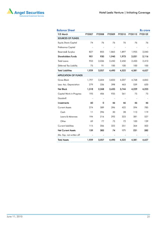 Hotel Leela Venture | Initiating Coverage




                Balance Sheet                                                             Rs crore
                Y/E March                   FY2007   FY2008   FY2009   FY2010   FY2011E   FY2012E
                SOURCES OF FUNDS

                Equity Share Capital           74       76       76       76        76        76

                Preference Capital               -        -        -        -         -         -

                Reserves& Surplus             827      855     1,865    1,897     1,955     2,040

                             Funds
                Shareholders Funds            901      930     1,940    1,973     2,031     2,116

                Total Loans                   953     2,036    2,450    2,450     2,450     2,410

                Deferred Tax Liability         75       91      100      100       100       100

                Total Liabilities            1,929    3,057    4,490    4,522     4,581     4,627

                APPLICATION OF FUNDS
                APPLICATION

                Gross Block                  1,797    2,604    3,833    4,207     4,768     4,843

                Less: Acc. Depreciation       279      336      398      463       539       620

                Net Block                    1,518    2,268    3,435    3,744     4,229     4,223

                Capital Work-in-Progress      193      406      935      561        75        75

                Goodwill                         -        -        -        -         -         -

                Investments                    60        0       46       46        46        46

                Current Assets                274      589      396      422       594       785

                   Cash                        11      296       30       28       113       119

                   Loans & Advances           194      216      292      323       381       527

                   Other                       69       77       73       72       100       139

                Current liabilities           115      206      322      251       364       503

                Net Current Assets            159      383       74      171       231       282

                Mis. Exp. not written off        -        -        -        -         -         -

                Total Assets                 1,929    3,057    4,490    4,522     4,581     4,627




June 11, 2010                                                                                   21
 