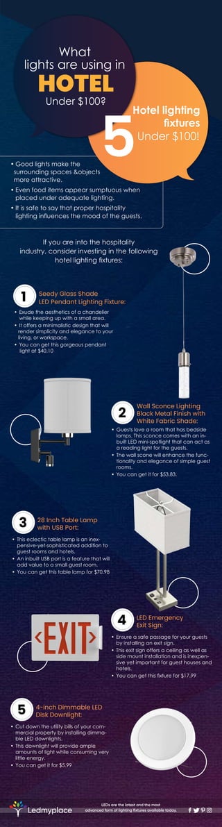 What
lights are using in
HOTEL
Under $100?
5
Hotel lighting
fixtures
Under $100!
•	Good lights make the
surrounding spaces &objects
more attractive.
•	Even food items appear sumptuous when
placed under adequate lighting.
•	It is safe to say that proper hospitality
lighting influences the mood of the guests.
If you are into the hospitality
industry, consider investing in the following
hotel lighting fixtures:
•	Exude the aesthetics of a chandelier
while keeping up with a small area.
•	It offers a minimalistic design that will
render simplicity and elegance to your
living, or workspace.
•	You can get this gorgeous pendant
light at $40.10
Seedy Glass Shade
LED Pendant Lighting Fixture:1
2
•	Guests love a room that has bedside
lamps. This sconce comes with an in-
built LED mini-spotlight that can act as
a reading light for the guests.
•	The wall scone will enhance the func-
tionality and elegance of simple guest
rooms.
•	You can get it for $53.83.
Wall Sconce Lighting
Black Metal Finish with
White Fabric Shade:
3
•	This eclectic table lamp is an inex-
pensive-yet-sophisticated addition to
guest rooms and hotels.
•	An inbuilt USB port is a feature that will
add value to a small guest room.
•	You can get this table lamp for $70.98
28 Inch Table Lamp
with USB Port:
4
•	Ensure a safe passage for your guests
by installing an exit sign.
•	This exit sign offers a ceiling as well as
side mount installation and is inexpen-
sive yet important for guest houses and
hotels.
•	You can get this fixture for $17.99
LED Emergency
Exit Sign:
5
•	Cut down the utility bills of your com-
mercial property by installing dimma-
ble LED downlights.
•	This downlight will provide ample
amounts of light while consuming very
little energy.
•	You can get it for $5.99
4-inch Dimmable LED
Disk Downlight:
Ledmyplace
LEDs are the latest and the most
advanced form of lighting fixtures available today.
 