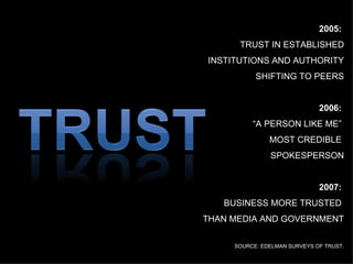 2005:  TRUST IN ESTABLISHED INSTITUTIONS AND AUTHORITY SHIFTING TO PEERS 2006:  “ A PERSON LIKE ME”  MOST CREDIBLE  SPOKESPERSON 2007:  BUSINESS MORE TRUSTED  THAN MEDIA AND GOVERNMENT SOURCE: EDELMAN SURVEYS OF TRUST. 
