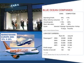 BLUE OCEAN COMPANIES MARKETSHARE  EUROPE 2006:  15%    24% ZARA  COMPETITION Operating Profit:  10%  < 5% Shop visits by consumer:  17  4 Unsold goods:  < 10%  >20% Rack rate sales:  85%  60% Cycle:  demand   design   production   shop  15 days  ?months source: Harvard Business Review LOW-COST CARRIERS… Ryan Air  easyJet  Passengers**  2004 :  30.000  24.000  2005:  33.000  30.000  2006 :  35.000  33.000  2007:  42.500  37.200 Profit margin  18%  10% +  Number of aircraft  120  122  ** X 1000 Source: websites Ryan Air, Easy Jet, November  2007 