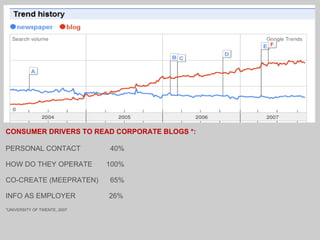 CONSUMER DRIVERS TO READ CORPORATE BLOGS *: PERSONAL CONTACT  40% HOW DO THEY OPERATE  100% CO-CREATE (MEEPRATEN)  65% INFO AS EMPLOYER  26% *UNIVERSITY OF TWENTE, 2007 