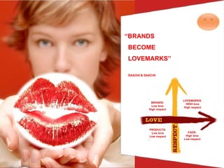 “ BRANDS  BECOME  LOVEMARKS” SAACHI & SAACHI BRANDS: Low love High respect LOVEMARKS: HIGH love High respect PRODUCTS: Low love Low respect FADS: High love Low respect 