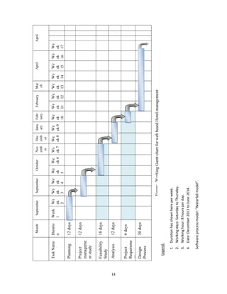 14
April
Figure:WorkingGanttchartforwebbasedHotelmanagement
We
ek
17
April
We
ek
16
We
ek
15
We
ek
14
Mar
ch
We
ek
13
February
We
ek
12
We
ek
11
Febr
uary
We
ek
10
Janu
ary
We
ek9
Dec
emb
er
We
ek8
Nov
emb
er
We
ek7
October
We
ek6
We
ek
5
September
We
ek
4
We
ek
3
September
We
ek
2
Week
1
Month
Duratio
n
12days
12days
18days
12days
6days
30days
TaskName
Planning
Project
manageme
ntstudy
Feasibility
Study
Analysis
Project
Requireme
nt
Design
Process
Legend:
1.Durationhasshownhereperweek.
2.Workingdays:SaturdaytoThursday.
3.Workinghour:8hoursperday.
4.Date:December2013toJune2014.
Softwareprocessmodel:“Waterfallmodel”.
 