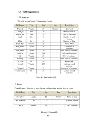 16
4.5 Table organization
1. Reservation
This table stores Customer’s Reservation Details.
Field name Type Size Key Description
User_id Varchar 20 Primary User’s id
Check_in date 10 Date of check-in
Check_out Date 10 Date of check-out
Adult Int 10 Number of adult
person
Child Int 10 Number of child
Room_type Varchar 50 Room detail
First_name Varchar 30 First name of
customer
Last_name Varchar 30 Last name of customer
Address Varchar 500 Address of customer
City Varchar 20 City of customer
Country Varchar 20 Last name of customer
Zip_code Int 20 Postal code
E_mail Varchar 100 Mail address of
customer
Password Varchar 12 Password of customer
Contact num Int 30 Contact num of
customer
Figure 4.1: Reservation table
2. Room
This table stores the status of room that are available in the website for reservation.
Field Name Type Size Key Description
Room type varchar 50 Primary Name of room
No.-of-room Int 5 Number of room
User_id varchar 20 User’s login id
Figure 4.2: Room table
 