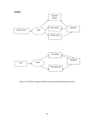 20
Level 2
Figure 4.2: Data Flow Diagram (DFD) of web based Hotel Management System
administrator hotel
Customer
details
Room status database
Update room
reservation
User hotel
reservation slip
database
 