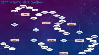 ENTITY-RELATIONSHIP DIAGRAM
 